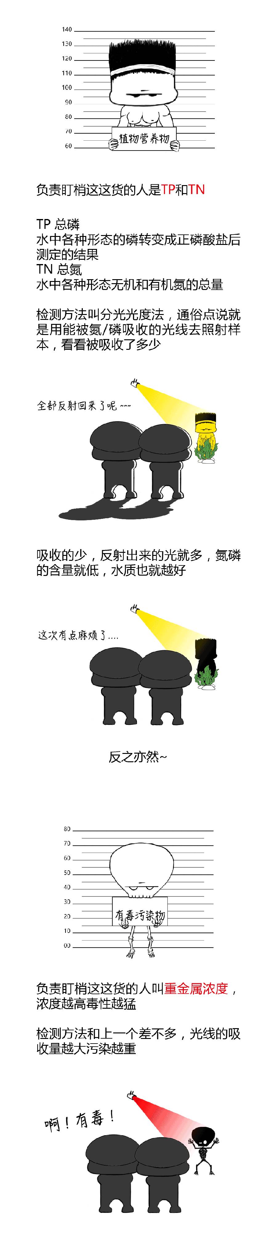 COD、BOD、TP、TN的最接地氣解釋(2).jpg